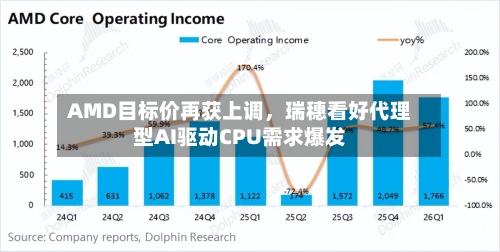 AMD目标价再获上调，瑞穗看好代理型AI驱动CPU需求爆发