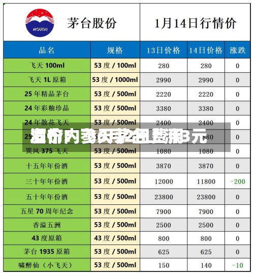 酒价内参6月2日费用发布：飞天茅台上涨3元