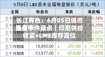 长江有色:6月05日镍市场前十
热点事件盘点|印尼供给收紧+LME库存高位-第2张图片