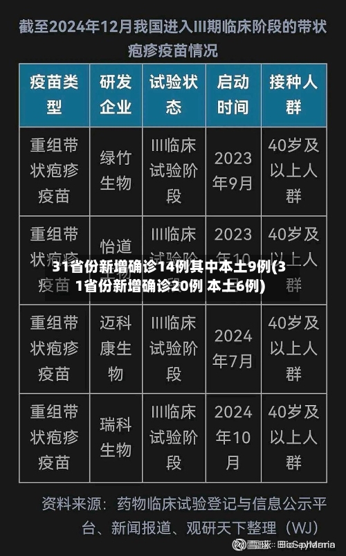31省份新增确诊14例其中本土9例(31省份新增确诊20例 本土6例)-第2张图片