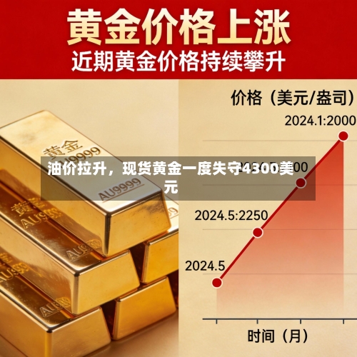 油价拉升，现货黄金一度失守4300美元-第2张图片