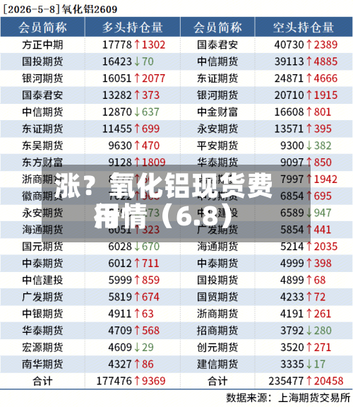 涨?氧化铝现货费用
行情(6.8)-第2张图片