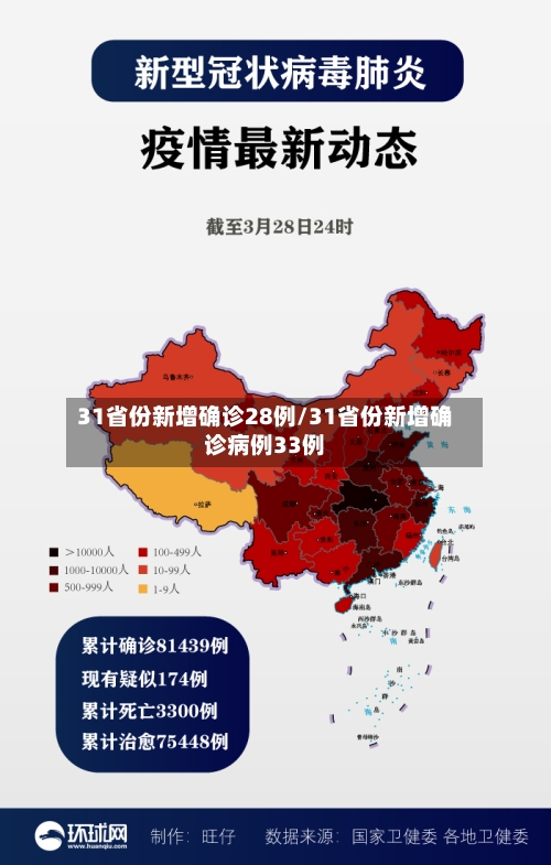31省份新增确诊28例/31省份新增确诊病例33例