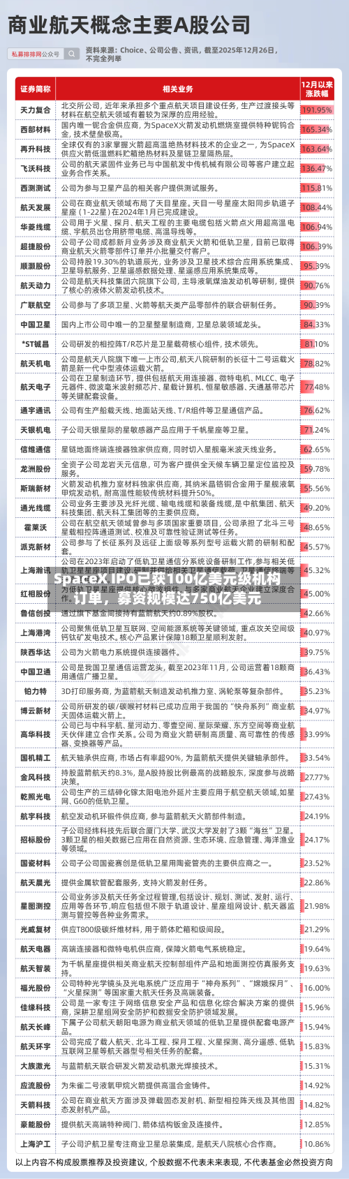 SpaceX IPO已获100亿美元级机构订单	，募资规模达750亿美元-第2张图片