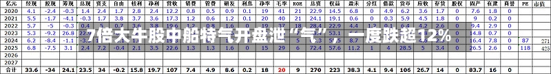 7倍大牛股中船特气开盘泄“气”，一度跌超12%-第2张图片
