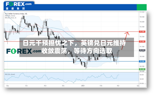 日元干预担忧之下，英镑兑日元维持收敛震荡	，等待方向选取-第2张图片