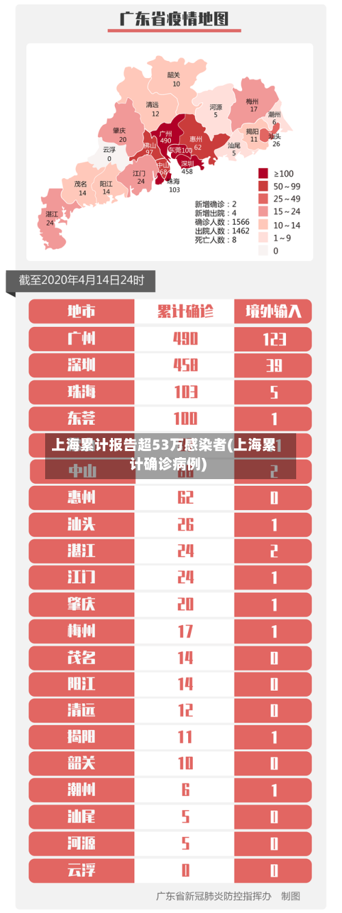 上海累计报告超53万感染者(上海累计确诊病例)-第2张图片