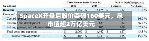 SpaceX开盘后股价突破160美元，总市值超2万亿美元-第2张图片