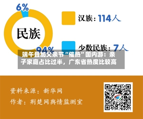 端午叠加父亲节“催热	”国内游：亲子家庭占比过半	，广东省热度比较高-第3张图片