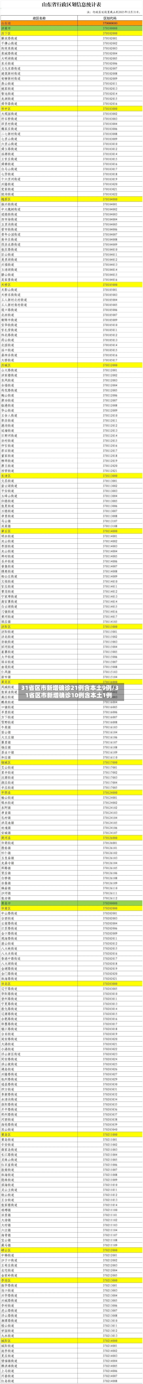 31省区市新增确诊21例含本土9例/31省区市新增确诊10例含本土1例-第3张图片