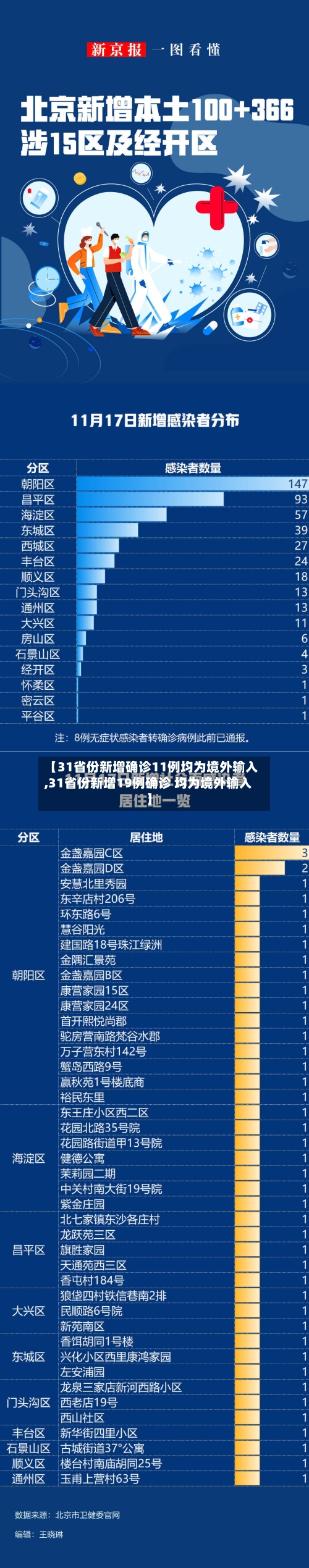 【31省份新增确诊11例均为境外输入,31省份新增19例确诊 均为境外输入】