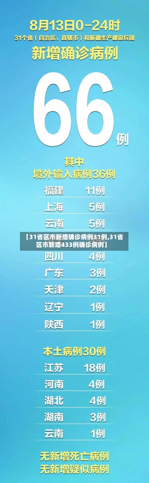 【31省区市新增确诊病例31例,31省区市新增433例确诊病例】-第3张图片