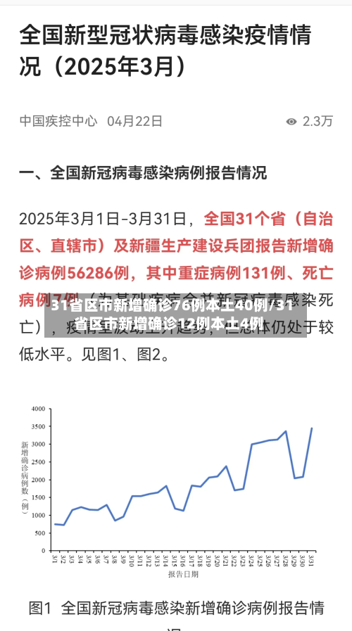 31省区市新增确诊76例本土40例/31省区市新增确诊12例本土4例