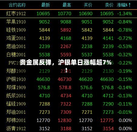 贵金属反弹，沪银单日涨幅超7%！-第2张图片