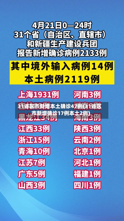 31省区市新增本土确诊47例(31省区市新增确诊17例本土2例)