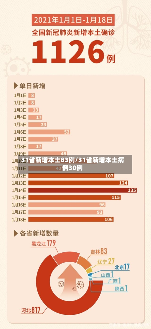 31省新增本土83例/31省新增本土病例30例