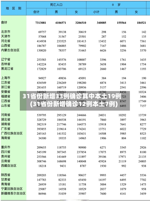 31省份新增33例确诊其中本土19例(31省份新增确诊12例本土7例)-第2张图片