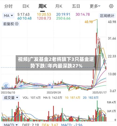 视频|广发基金2老将旗下3只基金逆势下跌 年内最深跌27%-第2张图片