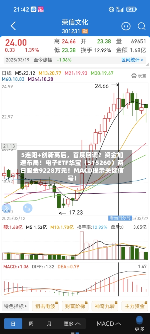 5连阳+创新高后，首度回调？资金加速布局！电子ETF华宝（515260）两日吸金9228万元！MACD提示关键信号！-第2张图片