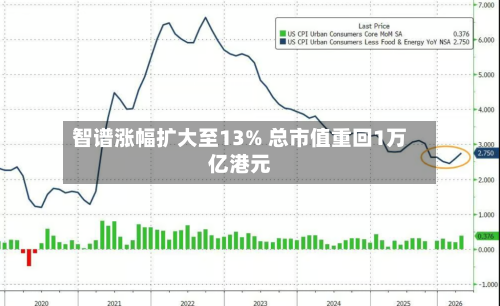 智谱涨幅扩大至13% 总市值重回1万亿港元-第2张图片