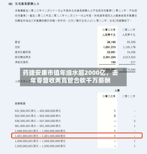 药捷安康市值年缩水超2000亿，去年零营收两高管合砍千万薪酬-第2张图片