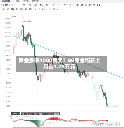 黄金跌破4000美元！80克金镯较上月省1.25万元