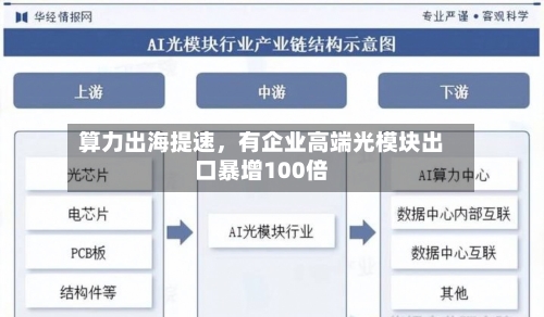 算力出海提速，有企业高端光模块出口暴增100倍-第2张图片