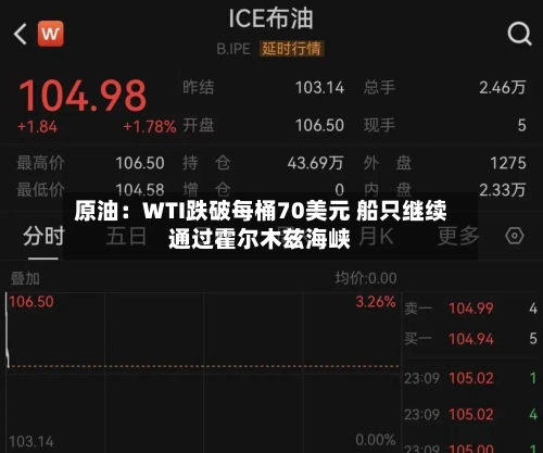 原油：WTI跌破每桶70美元 船只继续通过霍尔木兹海峡-第2张图片