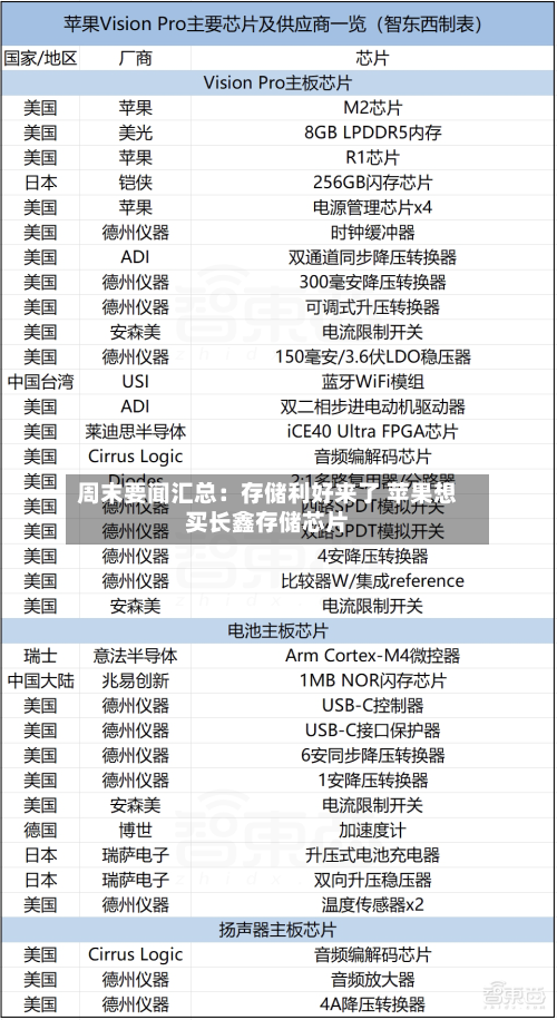 周末要闻汇总：存储利好来了 苹果想买长鑫存储芯片-第3张图片