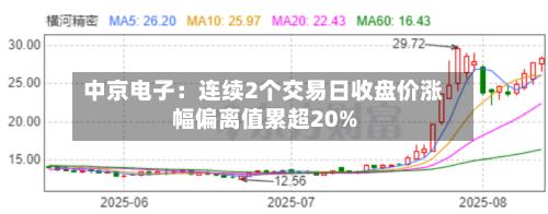 中京电子：连续2个交易日收盘价涨幅偏离值累超20%-第2张图片