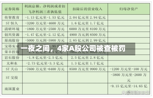 一夜之间，4家A股公司被查被罚