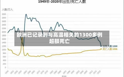 欧洲已记录到与高温相关的1300多例超额死亡