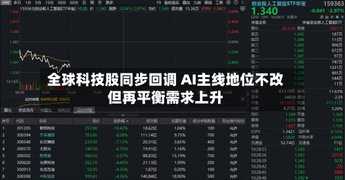 全球科技股同步回调 AI主线地位不改但再平衡需求上升-第2张图片