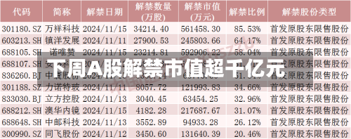 下周A股解禁市值超千亿元