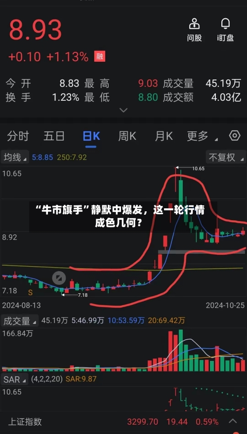 “牛市旗手	”静默中爆发，这一轮行情成色几何？-第2张图片