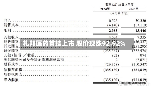 礼邦医药首挂上市 股价现涨92.92%