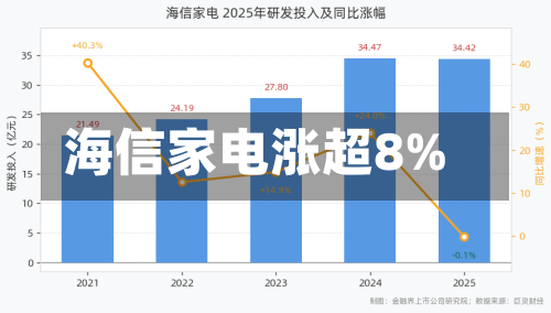 海信家电涨超8%-第2张图片