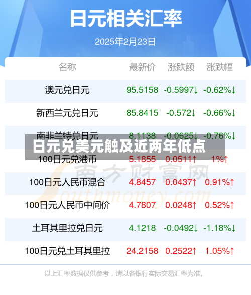 日元兑美元触及近两年低点-第3张图片