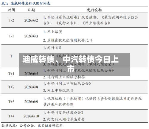 迪威转债、中汽转债今日上市