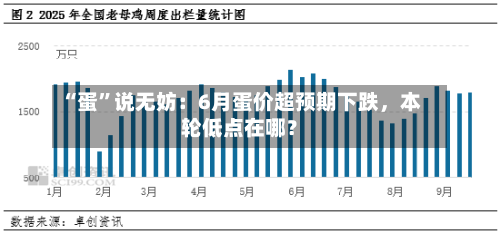 “蛋”说无妨：6月蛋价超预期下跌	，本轮低点在哪？-第2张图片