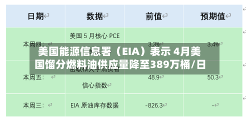 美国能源信息署（EIA）表示 4月美国馏分燃料油供应量降至389万桶/日