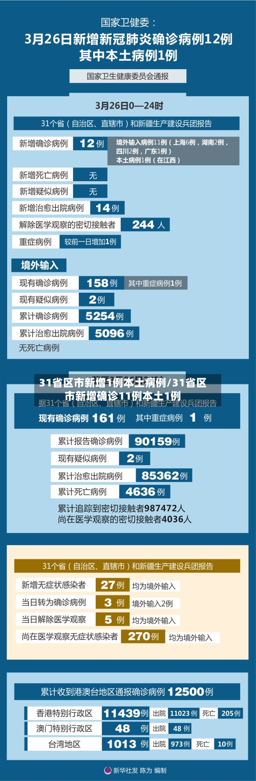 31省区市新增1例本土病例/31省区市新增确诊11例本土1例-第2张图片