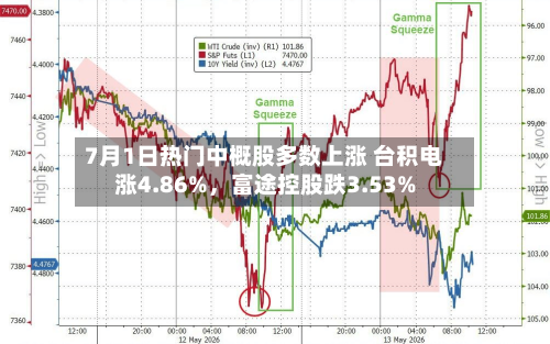 7月1日热门中概股多数上涨 台积电涨4.86%,富途控股跌3.53%