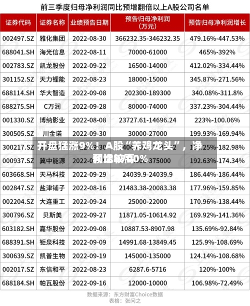 开盘猛涨9%!A股“养鸡龙头”,净利比较高
预增8700%