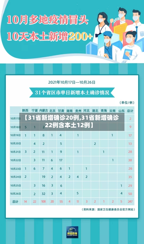 【31省新增确诊20例,31省新增确诊22例含本土12例】