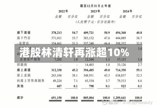 港股林清轩再涨超10%