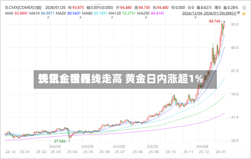 快讯:世界
现货金银短线走高 黄金日内涨超1%