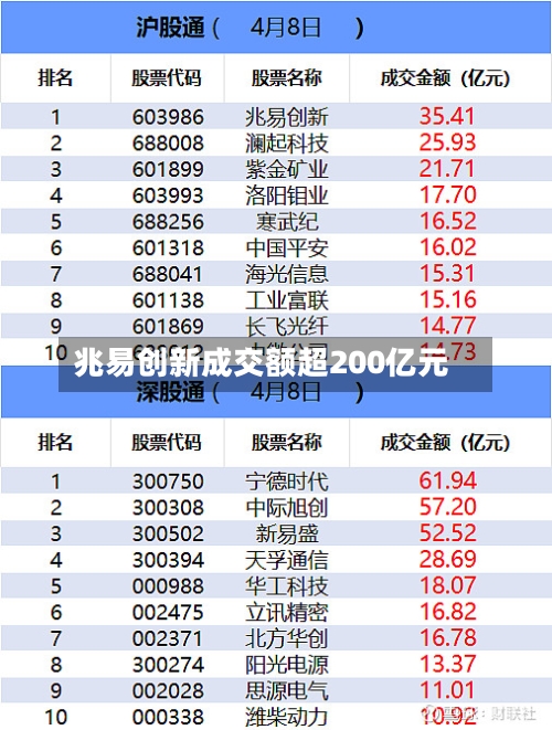 兆易创新成交额超200亿元-第2张图片