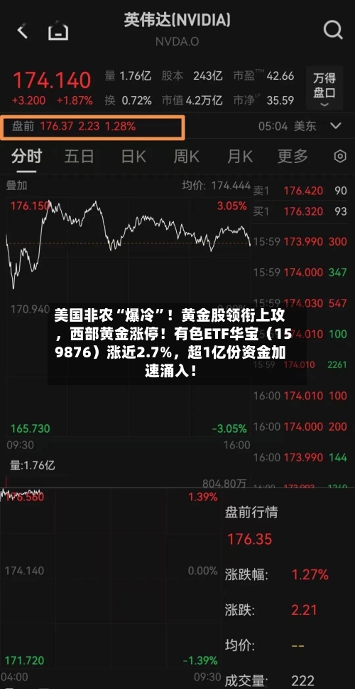 美国非农“爆冷”！黄金股领衔上攻，西部黄金涨停！有色ETF华宝（159876）涨近2.7%	，超1亿份资金加速涌入！-第2张图片