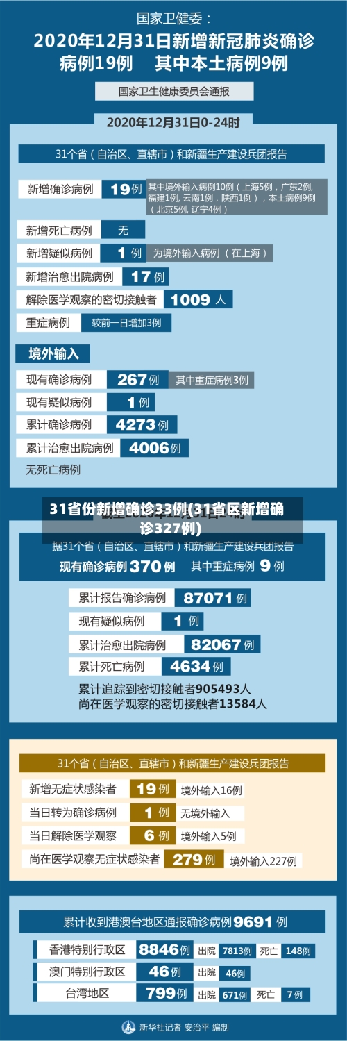 31省份新增确诊33例(31省区新增确诊327例)-第2张图片